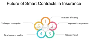 The Future of Smart Contracts