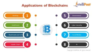 Applications of Blockchain