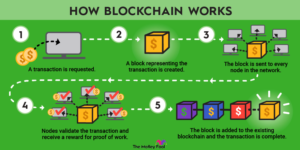 Understanding how a blockchain operates involves several steps