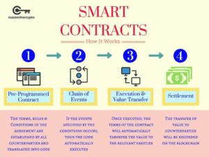  Applications of Smart Contracts