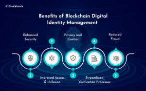 How Blockchain Transforms Identity Management