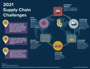 Traditional Supply Chain Challenges