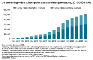 The Rise of Digital and Streaming Services