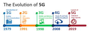 What is 5G?