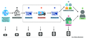 How Blockchain Enhances Supply Chain Management