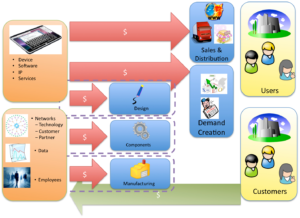 Emergence of New Business Models: