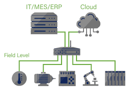  Industrial IoT (IIoT)