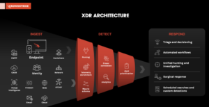 3. Extended Detection and Response (XDR)