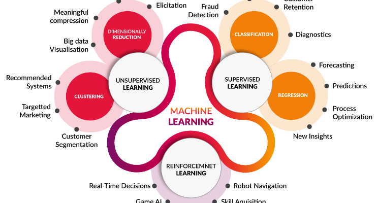 Machine Learning Algorithms: A Comprehensive Overview